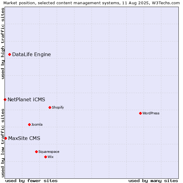 Market position of DataLife Engine vs. MaxSite CMS vs. NetPlanet iCMS