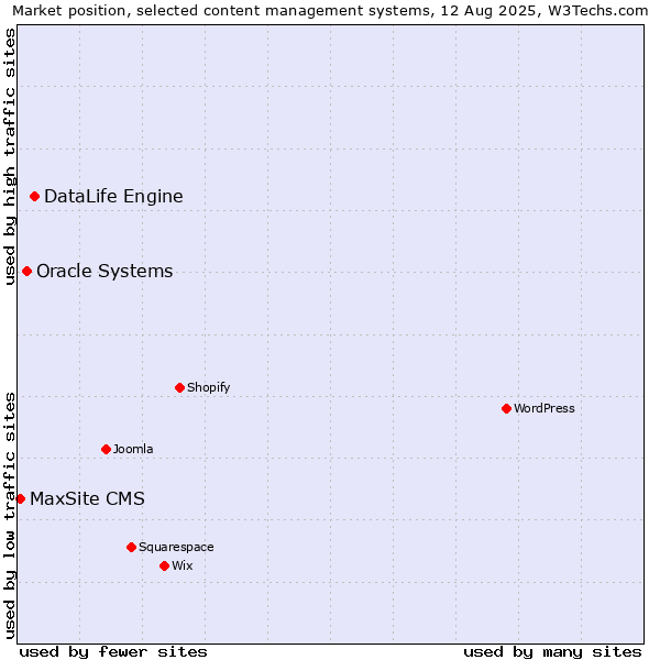 Market position of DataLife Engine vs. Oracle Systems vs. MaxSite CMS