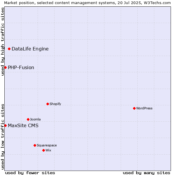 Market position of DataLife Engine vs. PHP-Fusion vs. MaxSite CMS