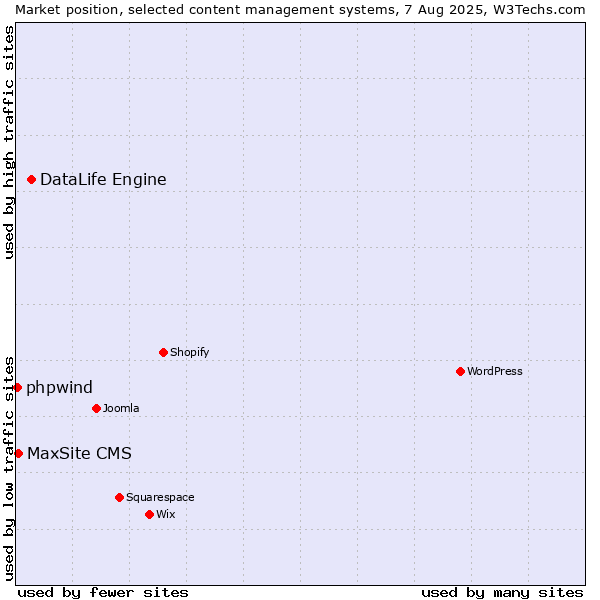 Market position of DataLife Engine vs. MaxSite CMS vs. phpwind
