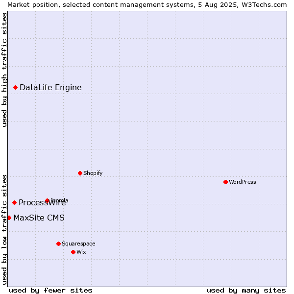 Market position of DataLife Engine vs. ProcessWire vs. MaxSite CMS