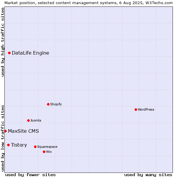 Market position of DataLife Engine vs. Tistory vs. MaxSite CMS