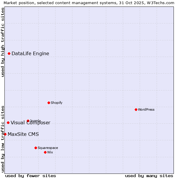 Market position of DataLife Engine vs. Visual Composer vs. MaxSite CMS