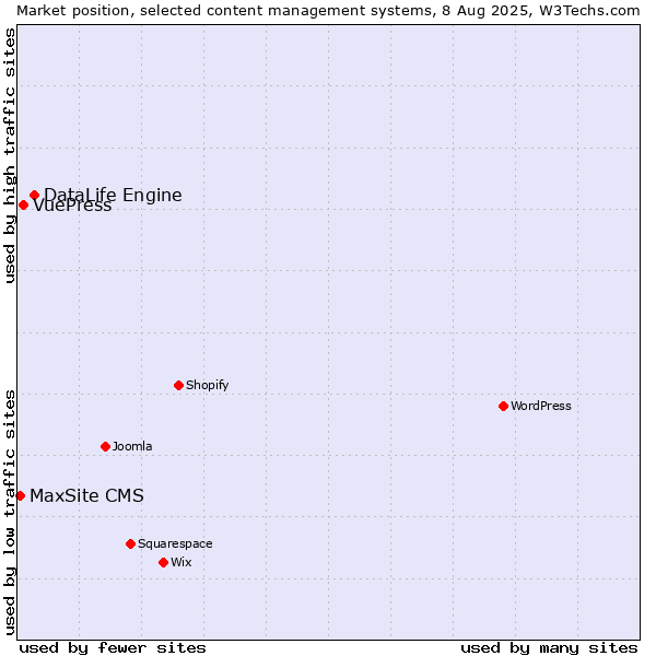 Market position of DataLife Engine vs. VuePress vs. MaxSite CMS