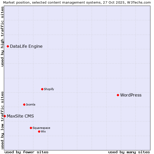 Market position of WordPress vs. DataLife Engine vs. MaxSite CMS