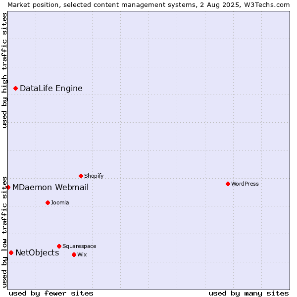 Market position of DataLife Engine vs. NetObjects vs. MDaemon Webmail