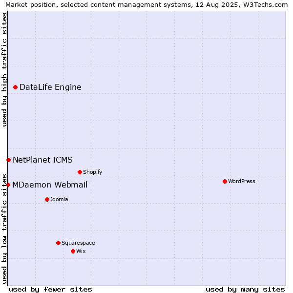 Market position of DataLife Engine vs. NetPlanet iCMS vs. MDaemon Webmail