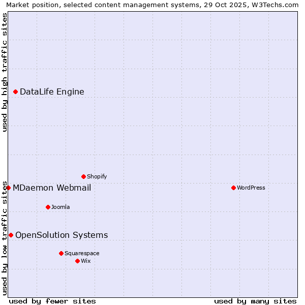 Market position of DataLife Engine vs. OpenSolution Systems vs. MDaemon Webmail