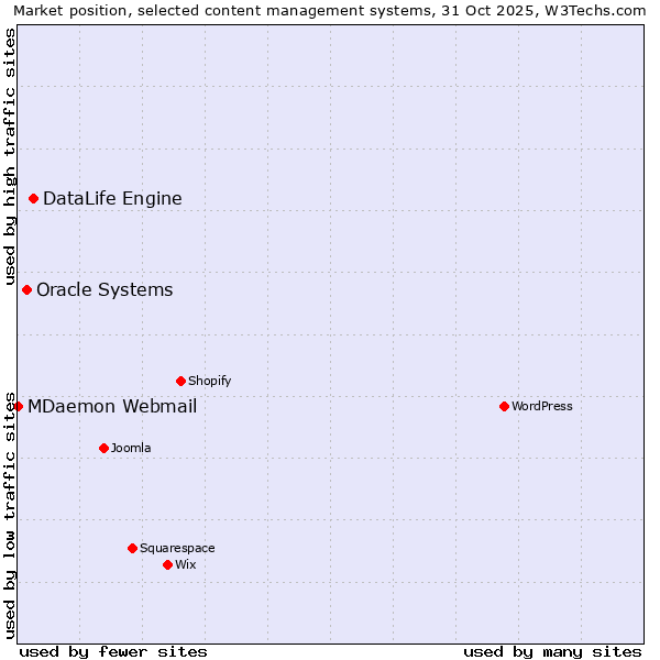Market position of DataLife Engine vs. Oracle Systems vs. MDaemon Webmail