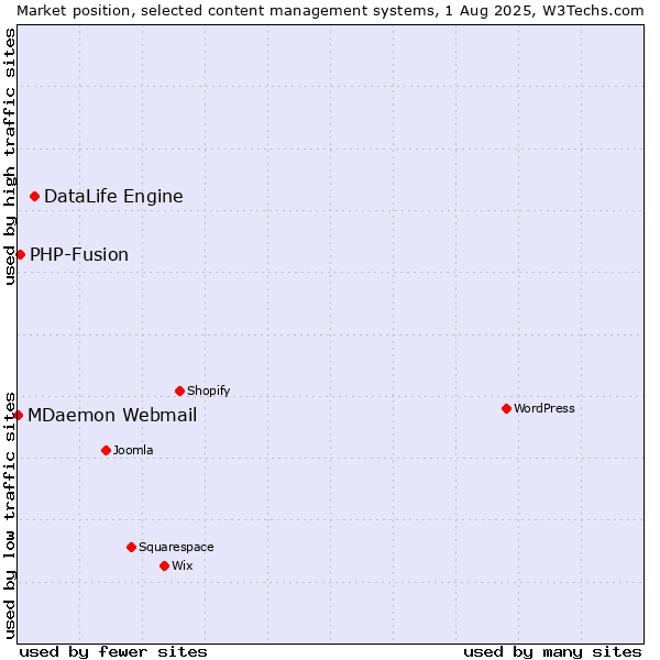 Market position of DataLife Engine vs. PHP-Fusion vs. MDaemon Webmail