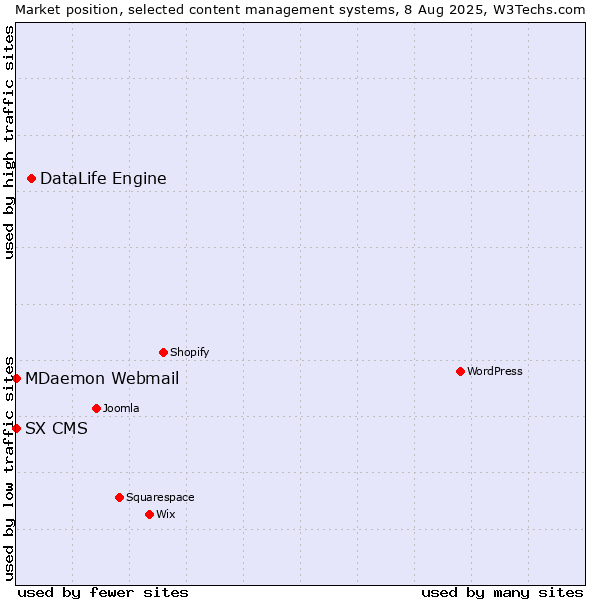 Market position of DataLife Engine vs. MDaemon Webmail vs. SX CMS