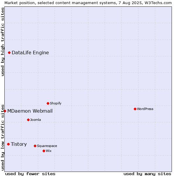 Market position of DataLife Engine vs. Tistory vs. MDaemon Webmail