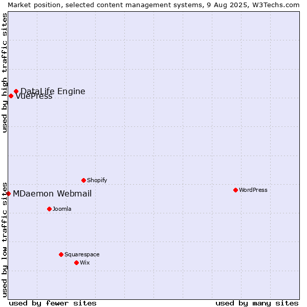 Market position of DataLife Engine vs. VuePress vs. MDaemon Webmail
