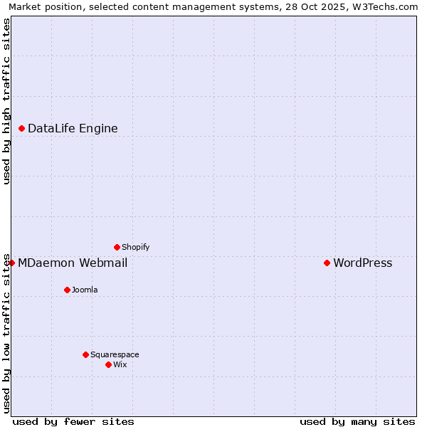 Market position of WordPress vs. DataLife Engine vs. MDaemon Webmail