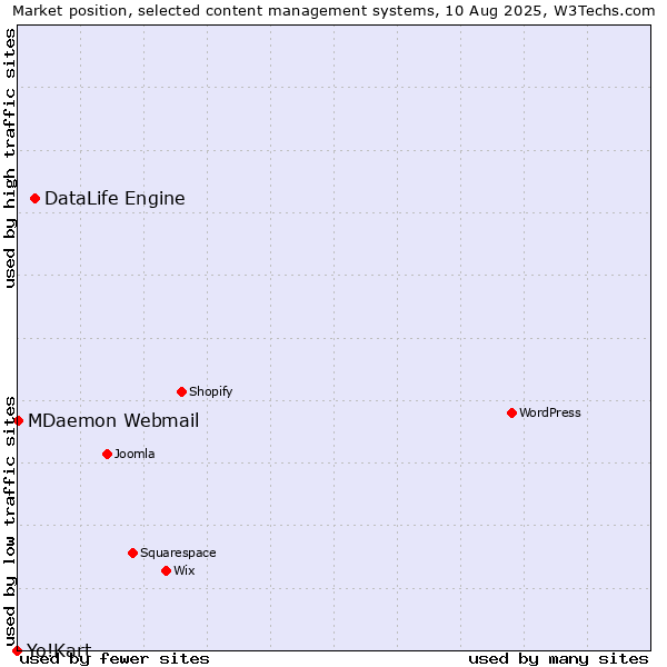 Market position of DataLife Engine vs. MDaemon Webmail vs. Yo!Kart