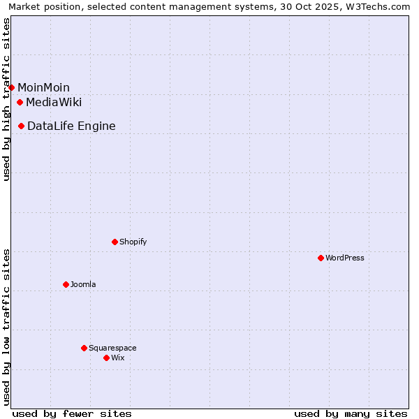 Market position of DataLife Engine vs. MediaWiki vs. MoinMoin
