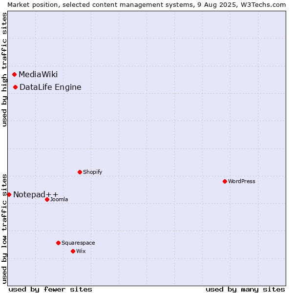 Market position of DataLife Engine vs. MediaWiki vs. Notepad++