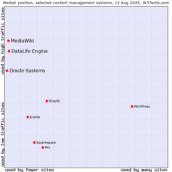 Market position of DataLife Engine vs. MediaWiki vs. Oracle Systems