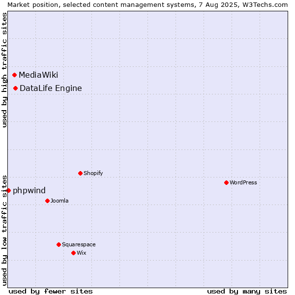 Market position of DataLife Engine vs. MediaWiki vs. phpwind