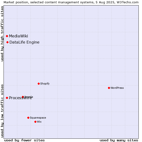 Market position of DataLife Engine vs. ProcessWire vs. MediaWiki