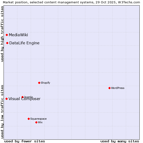 Market position of DataLife Engine vs. MediaWiki vs. Visual Composer