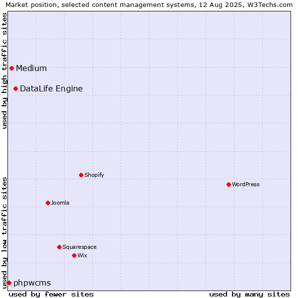 Market position of DataLife Engine vs. Medium vs. phpwcms