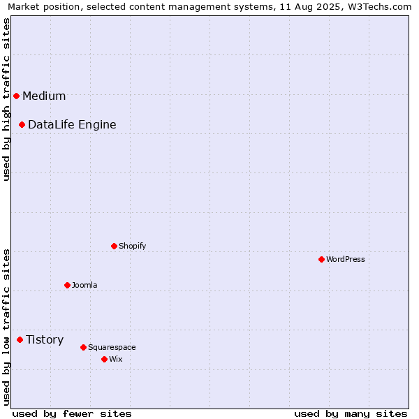 Market position of DataLife Engine vs. Tistory vs. Medium