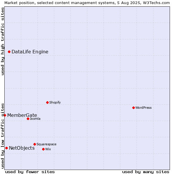 Market position of DataLife Engine vs. NetObjects vs. MemberGate