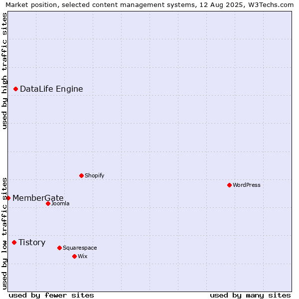 Market position of DataLife Engine vs. Tistory vs. MemberGate