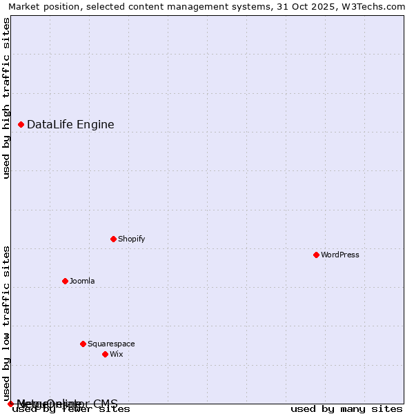 Market position of DataLife Engine vs. MenuOnline vs. Netgenerator CMS