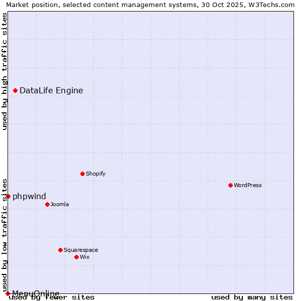 Market position of DataLife Engine vs. phpwind vs. MenuOnline