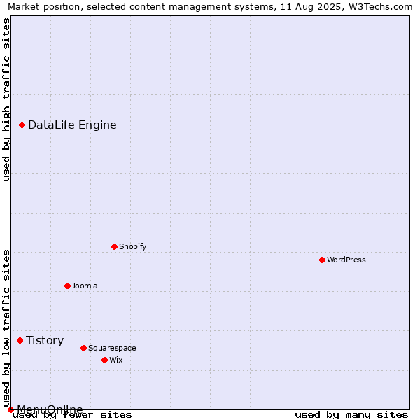 Market position of DataLife Engine vs. Tistory vs. MenuOnline