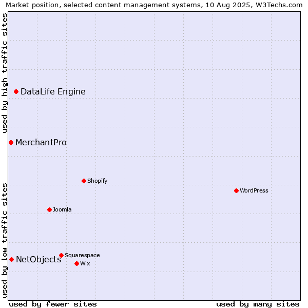 Market position of DataLife Engine vs. NetObjects vs. MerchantPro