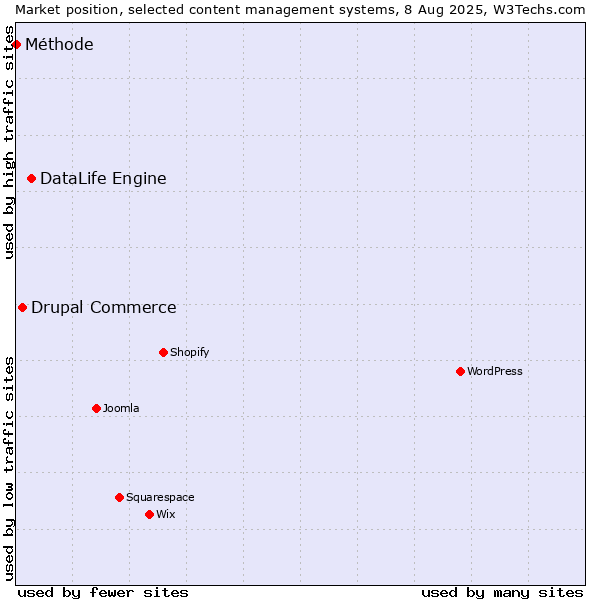 Market position of DataLife Engine vs. Drupal Commerce vs. Méthode