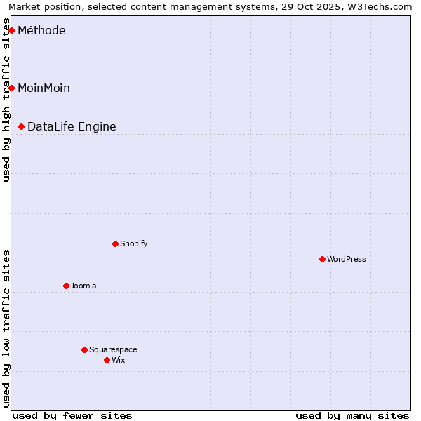 Market position of DataLife Engine vs. MoinMoin vs. Méthode