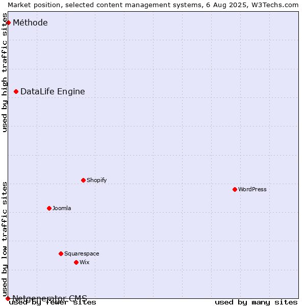 Market position of DataLife Engine vs. Méthode vs. Netgenerator CMS