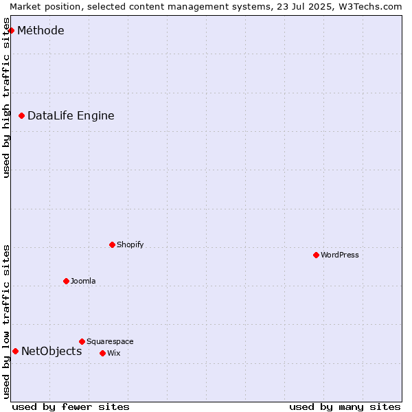 Market position of DataLife Engine vs. NetObjects vs. Méthode