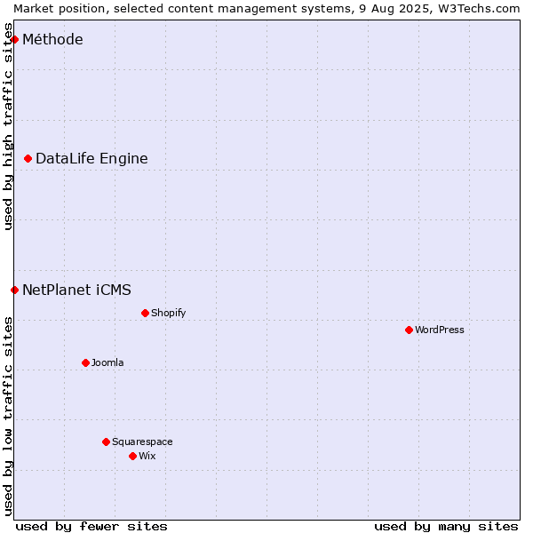 Market position of DataLife Engine vs. NetPlanet iCMS vs. Méthode