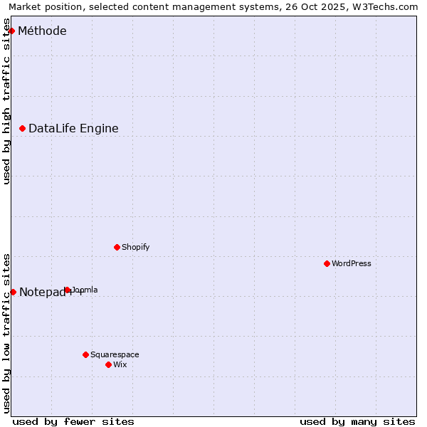 Market position of DataLife Engine vs. Notepad++ vs. Méthode