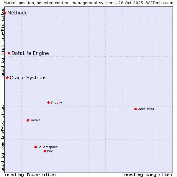 Market position of DataLife Engine vs. Oracle Systems vs. Méthode