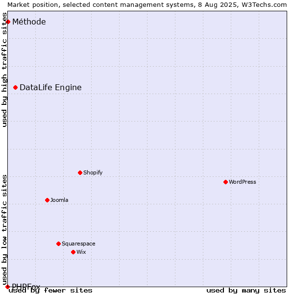 Market position of DataLife Engine vs. Méthode vs. PHPFox