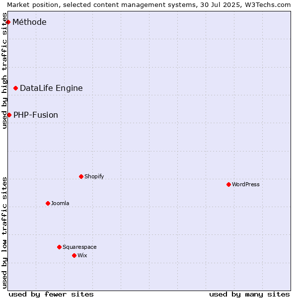 Market position of DataLife Engine vs. PHP-Fusion vs. Méthode