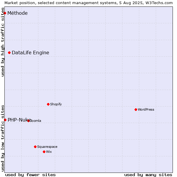 Market position of DataLife Engine vs. PHP-Nuke vs. Méthode
