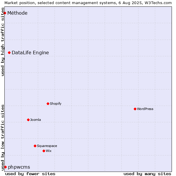 Market position of DataLife Engine vs. phpwcms vs. Méthode