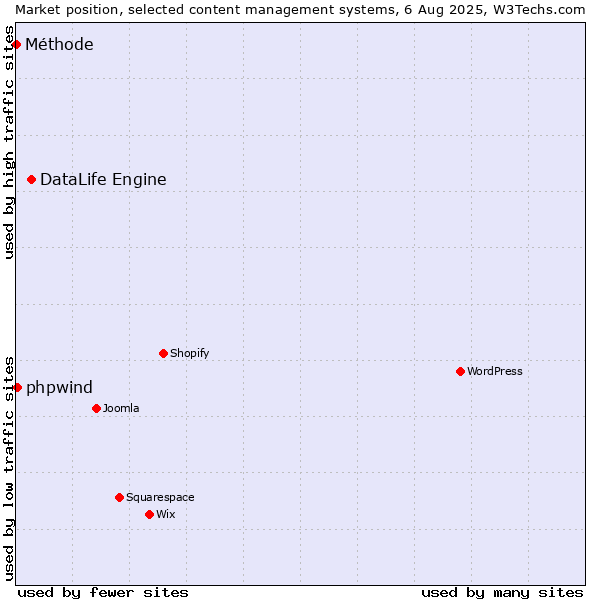 Market position of DataLife Engine vs. phpwind vs. Méthode