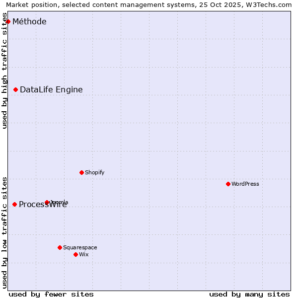 Market position of DataLife Engine vs. ProcessWire vs. Méthode