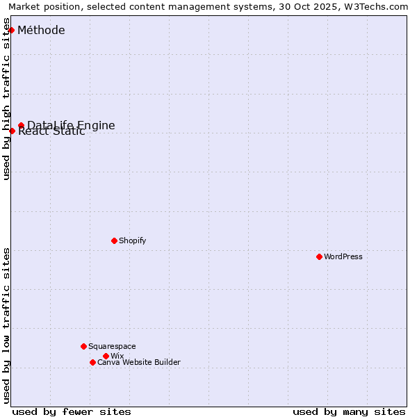 Market position of DataLife Engine vs. React Static vs. Méthode