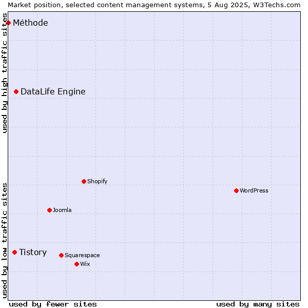 Market position of DataLife Engine vs. Tistory vs. Méthode
