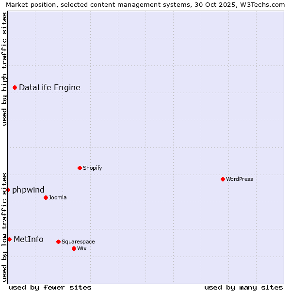 Market position of DataLife Engine vs. MetInfo vs. phpwind
