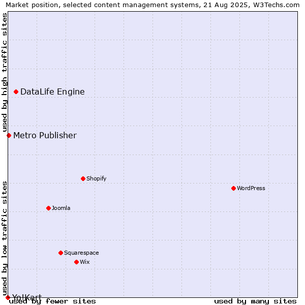 Market position of DataLife Engine vs. Metro Publisher vs. Yo!Kart